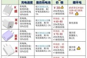 苹果超级闪充电器功率是多少？充电器功率对手机有何影响？