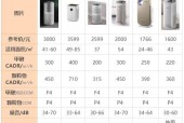 空气净化器价格一般多少？如何选择性价比高的产品？