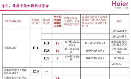 TCL空调显示E0故障原因及维修方式（探究TCL空调出现E0故障的原因）  第1张