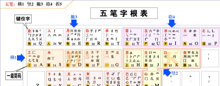 五笔字根表口诀是什么？如何快速记忆五笔输入法？  第1张
