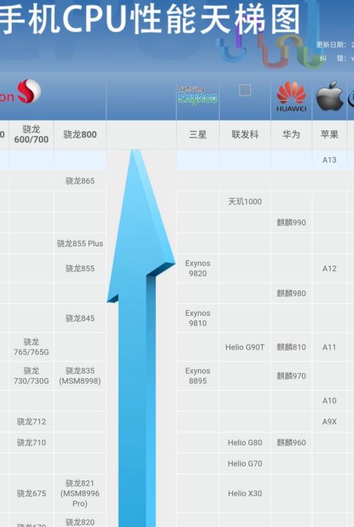 骁龙888相当于麒麟处理器的哪个型号？性能对比分析如何？  第3张