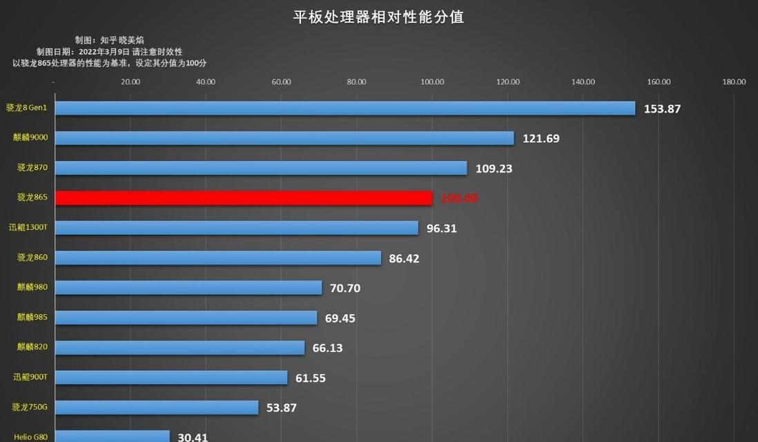 笔记本cpu排行榜2022？哪款处理器性能最强？  第3张