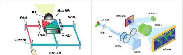 投影仪的构造原理是什么？  第2张