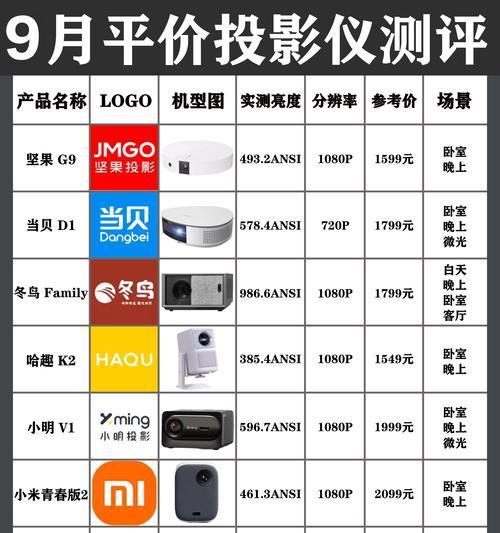 开灯怎么看投影仪尺寸？投影仪尺寸的选择标准是什么？  第3张