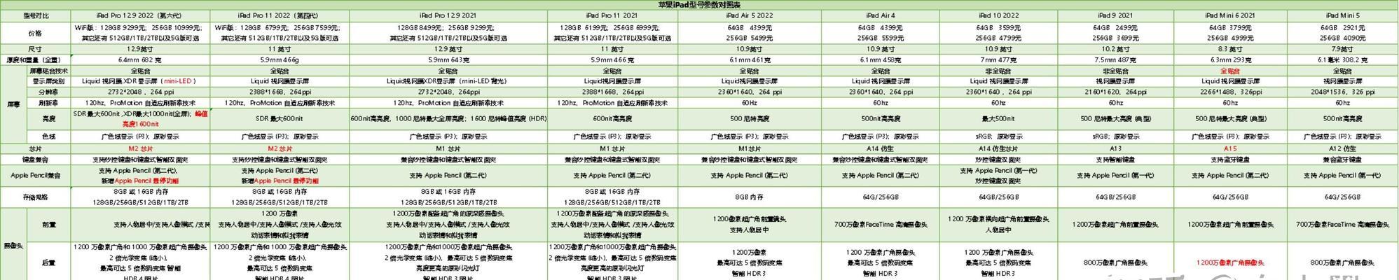 苹果电脑笔记本配置购买的建议有哪些？  第1张