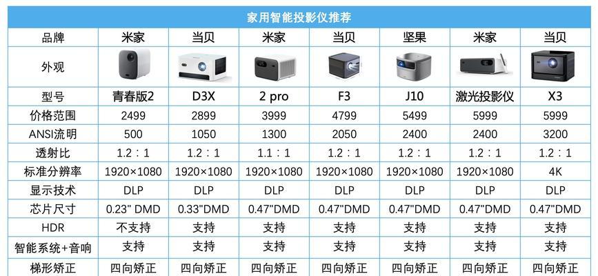 客厅投影仪如何调整到最佳画面？整屏显示设置方法是什么？  第1张