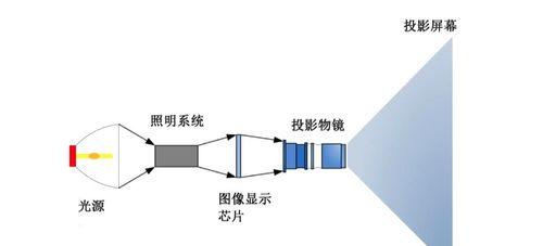 lcos投影仪价格低廉的原因是什么？性能如何？  第1张