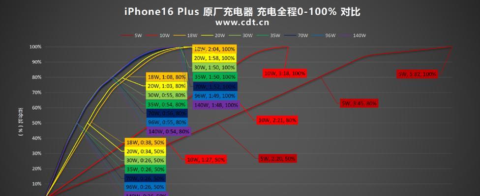30w苹果充电器输出是多少？能否满足日常使用需求？  第2张