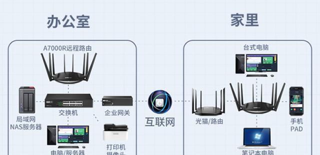 七台路由器怎么组网的？多路由器组网的配置方法是什么？  第3张