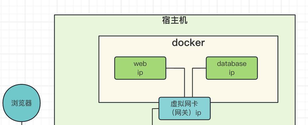 容器化部署后网关设置的步骤是什么？如何确保网络安全？  第3张