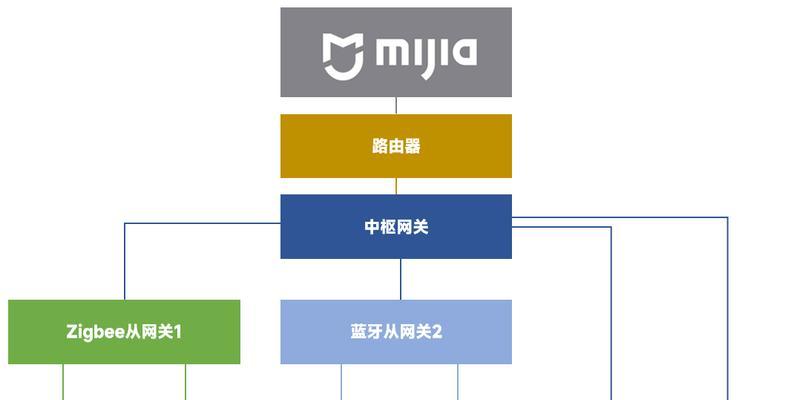 智能家居喇叭如何连接网关？  第1张